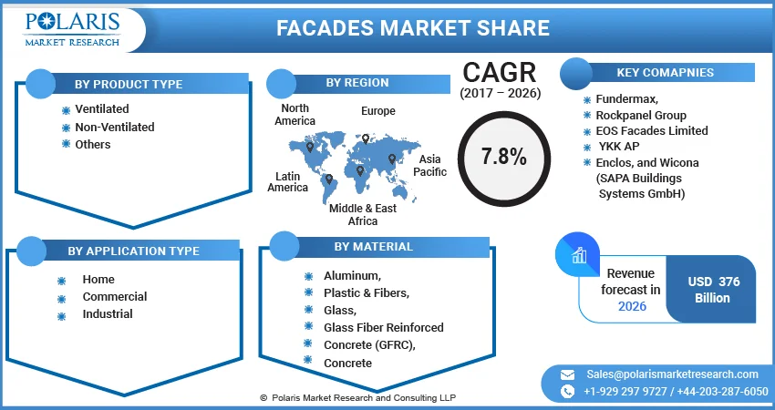 Facades Market Share